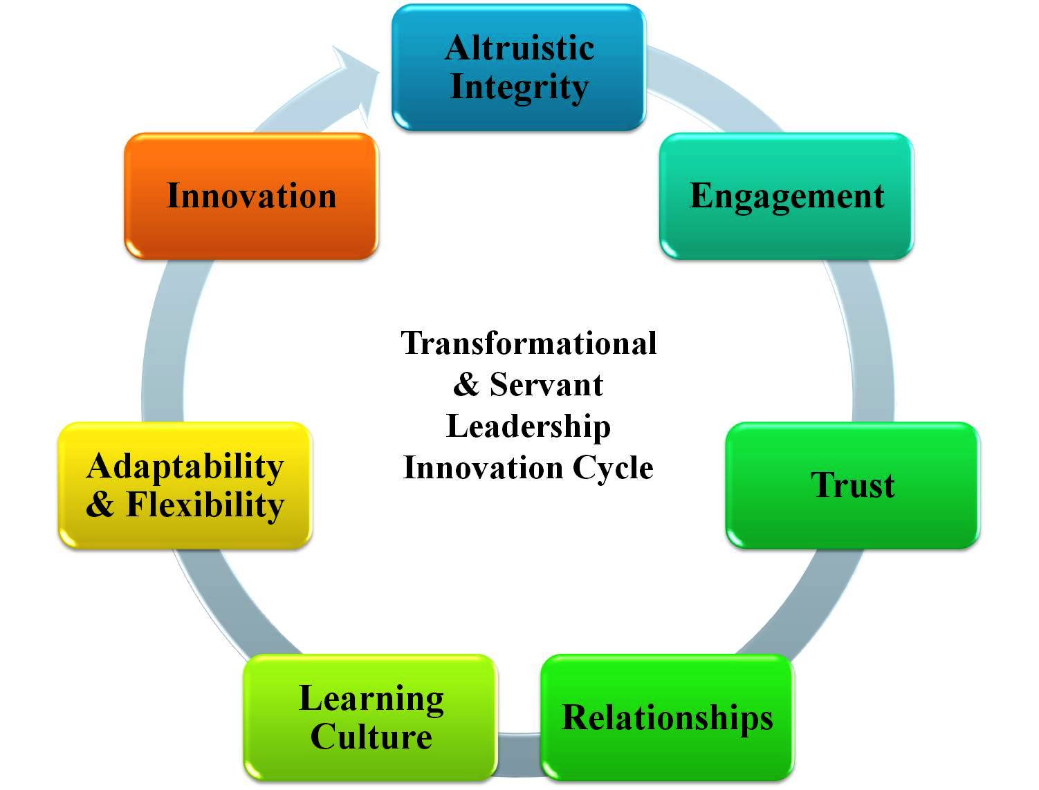 Dissertation topics in transformational leadership